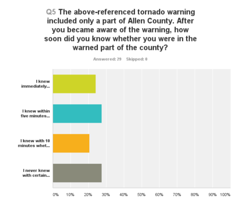 How soon respondents whose first waning came from an outdoor warning siren knew whether they were in the warned area.
